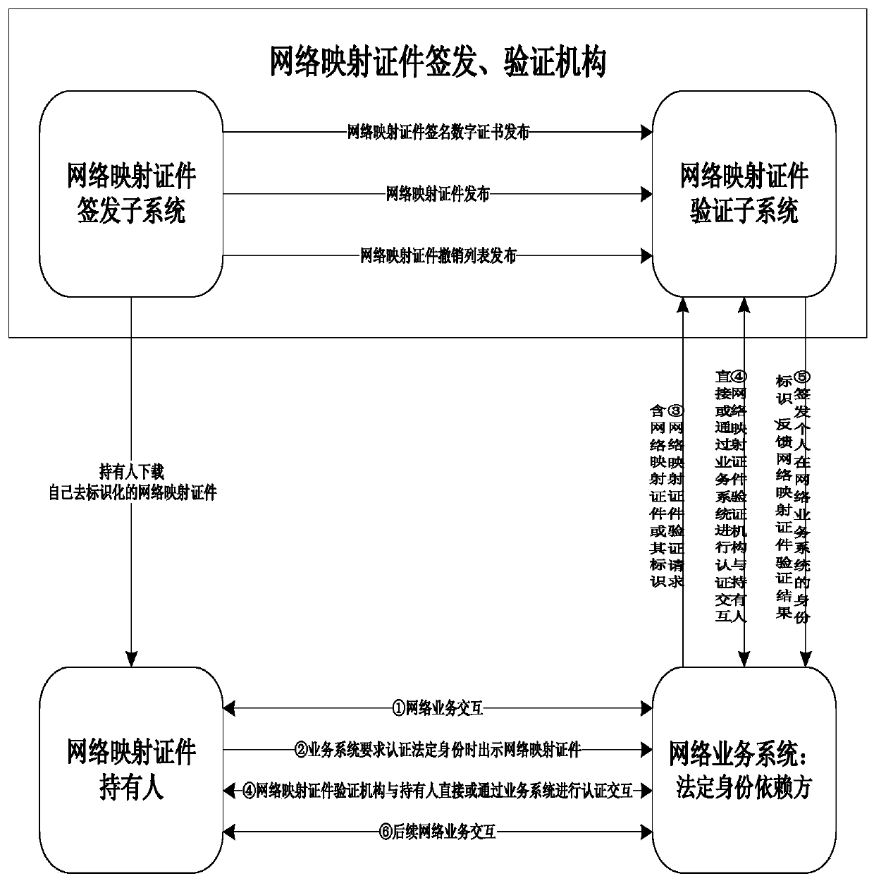 Network mapping certificate holder, network mapping certificate holder system and interaction method of verification institution