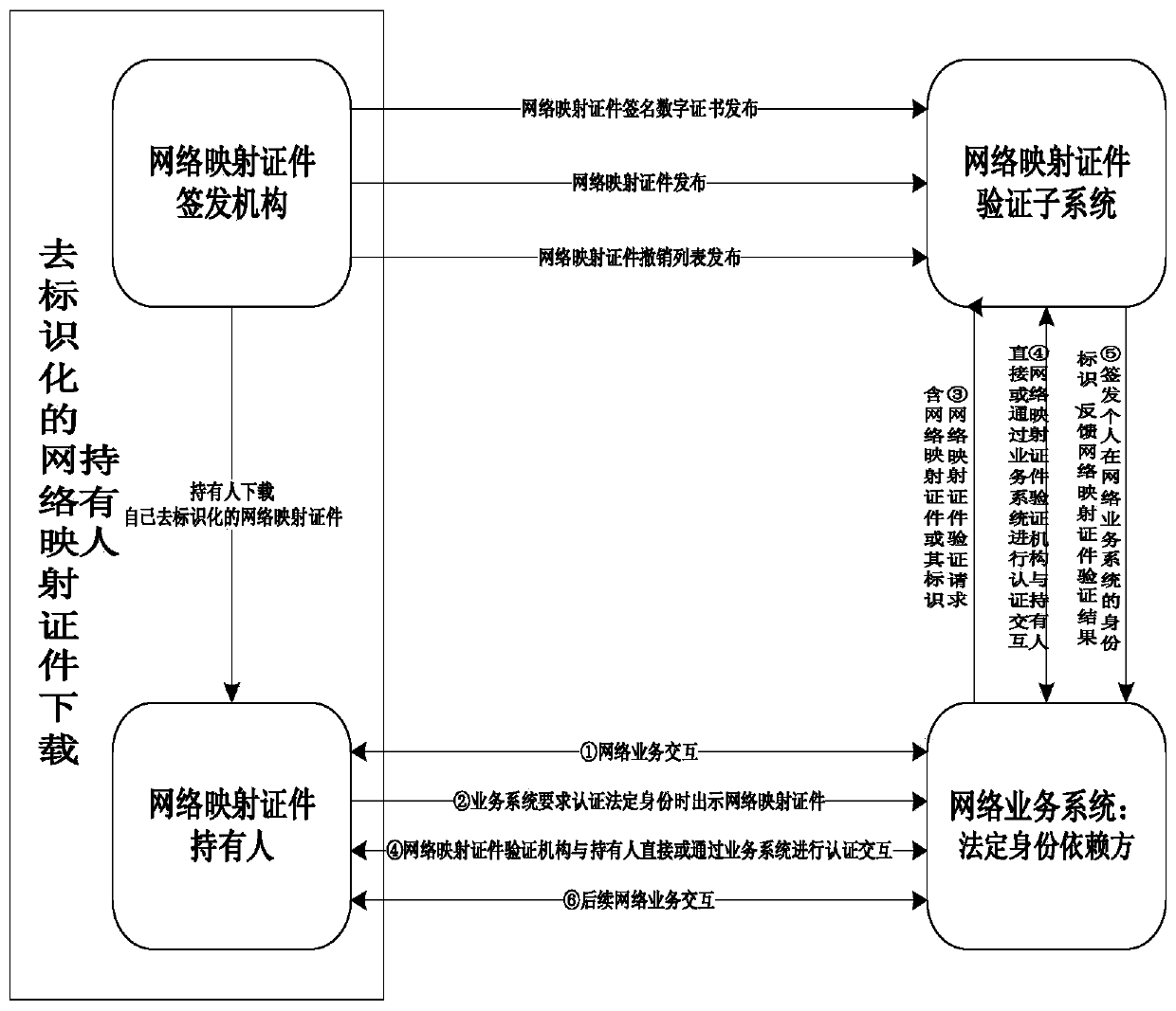 Network mapping certificate holder, network mapping certificate holder system and interaction method of verification institution