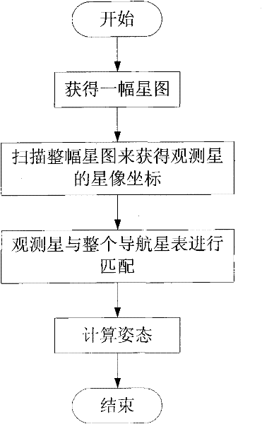 Fast star map identification method of star sensor