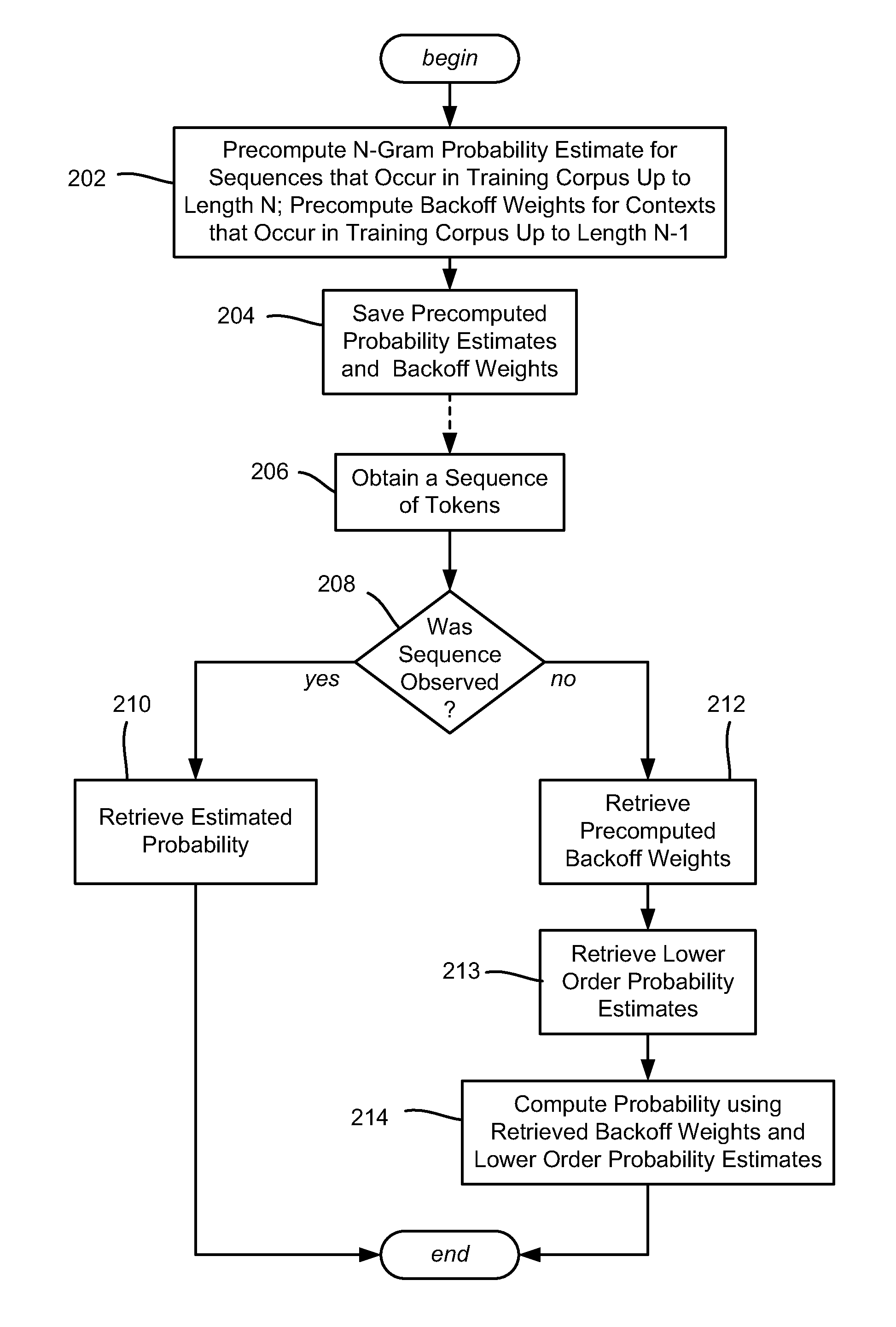 N-Gram Model Smoothing with Independently Controllable Parameters