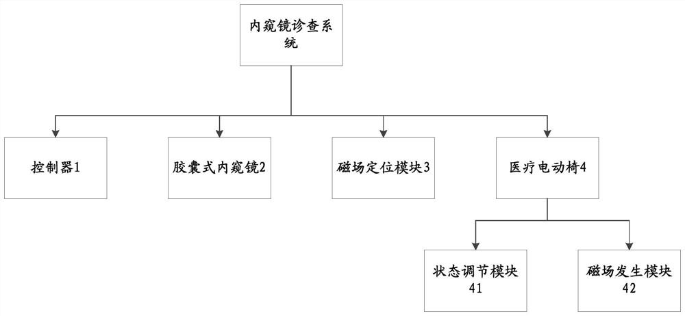 Endoscope examination system, endoscope, medical electric chair and examination method