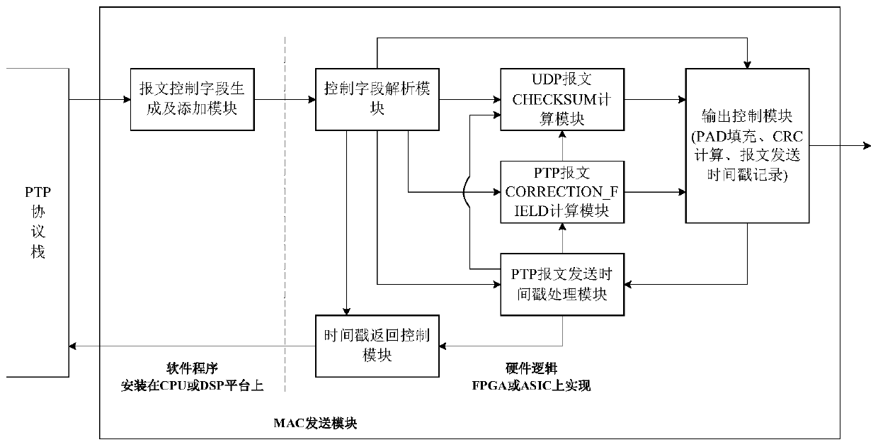 An Ethernet MAC module implementation device and implementation method for IEEE 1588v2 protocol