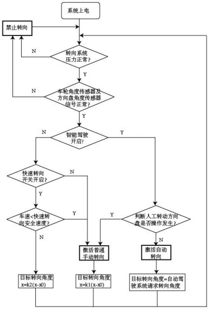 Vehicle steering control method and system