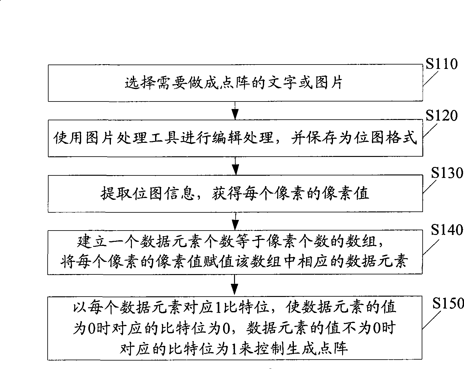 Method and device for generating character or graphic dot matrix