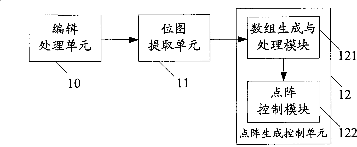 Method and device for generating character or graphic dot matrix