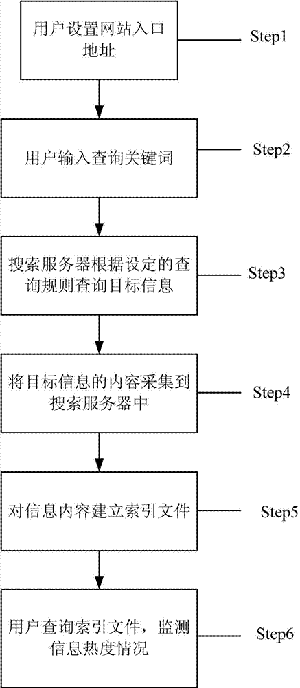 Public sentiment monitoring system and method based on fixed point websites