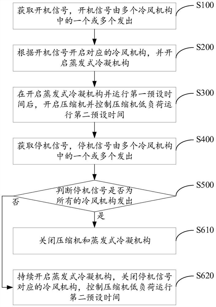 Evaporative low-temperature refrigerating unit device and control method