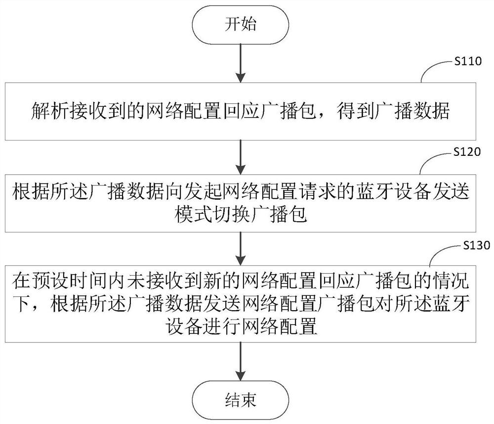 Network configuration method and device