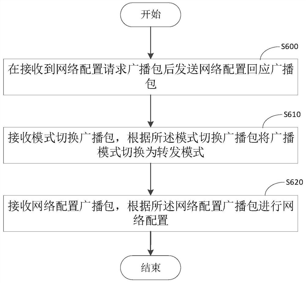 Network configuration method and device