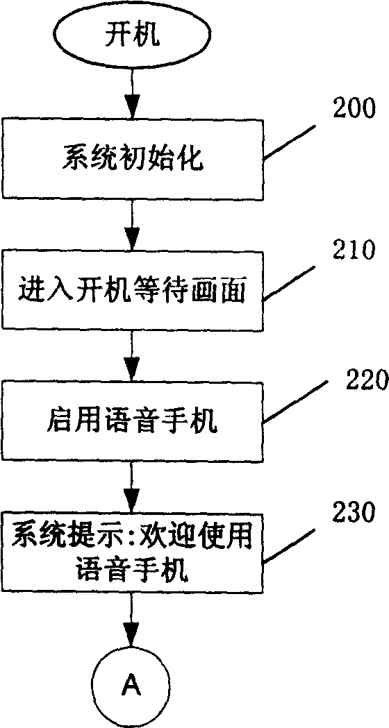 Portable digital mobile communication apparatus and voice control method and system thereof