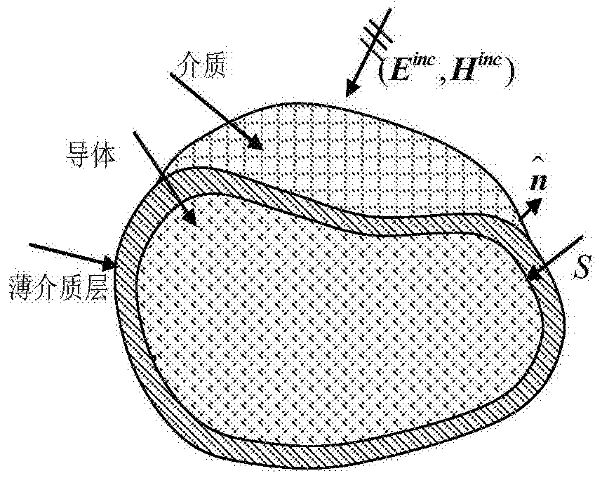 Electromagnetic scattering analysis method for ultra-high-speed thin-coated stealth flying targets