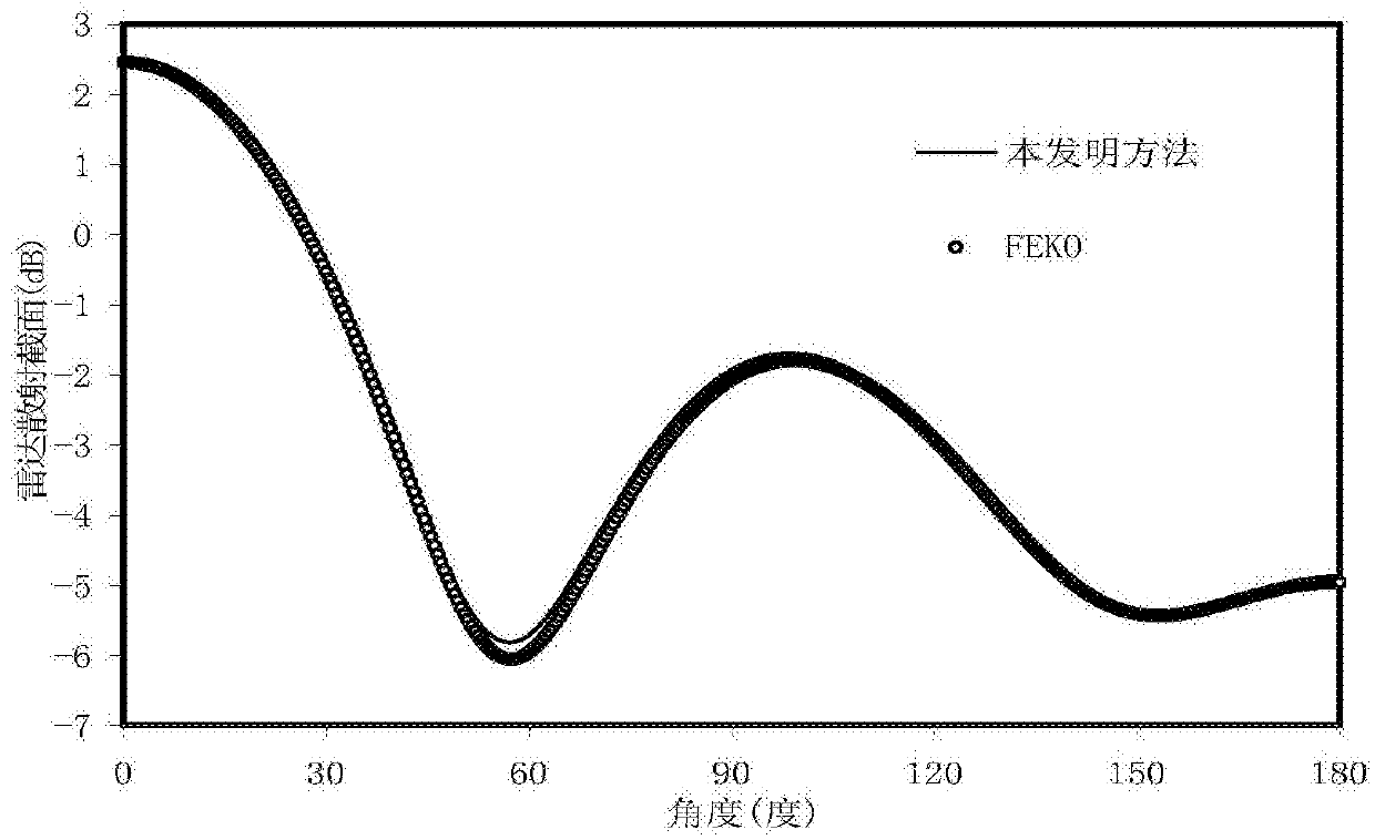 Electromagnetic scattering analysis method for ultra-high-speed thin-coated stealth flying targets