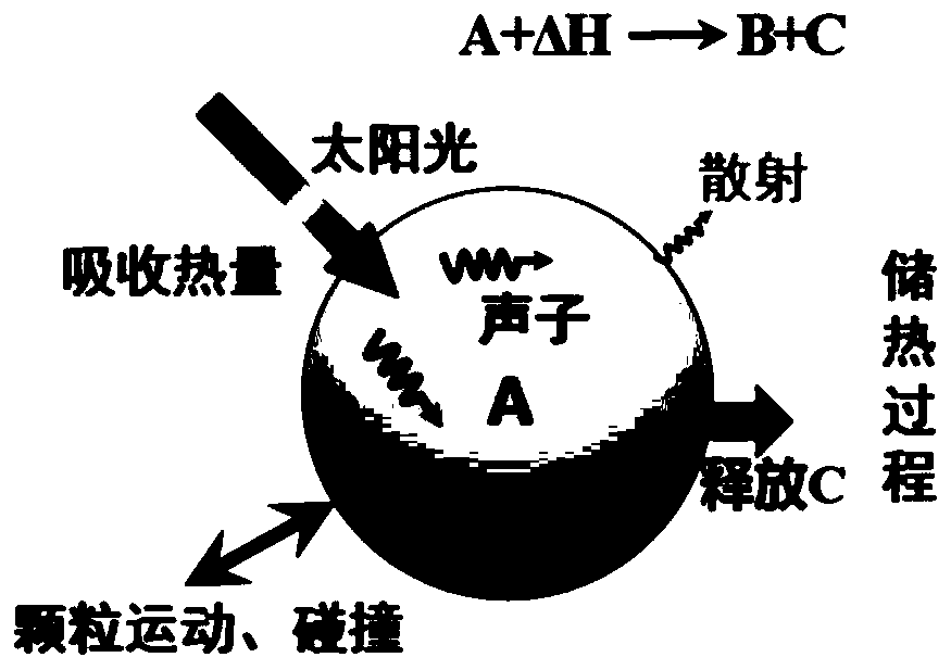 Thermochemical energy storage system