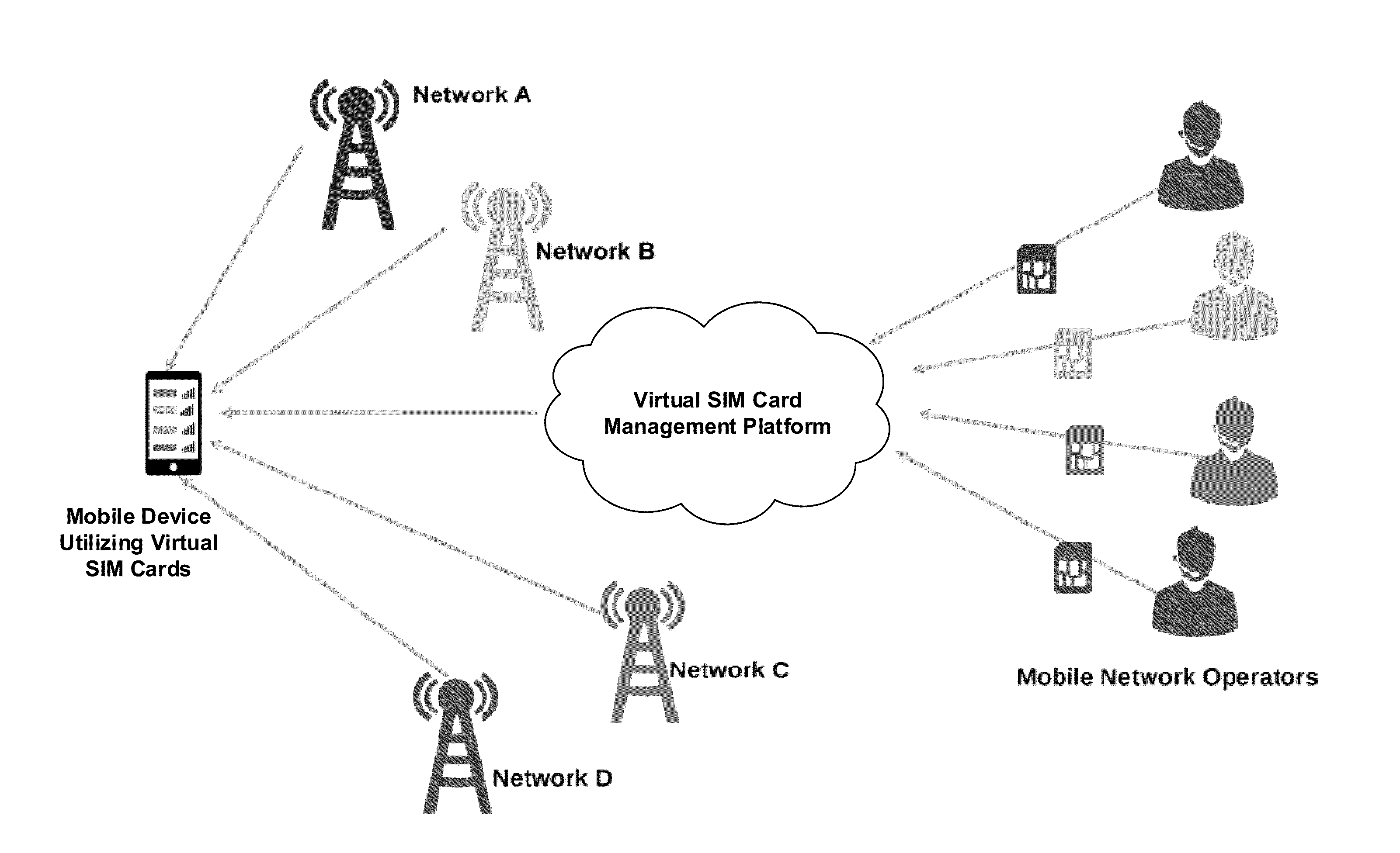 Apparatuses, methods and systems for interfacing with a trusted subscription management platform