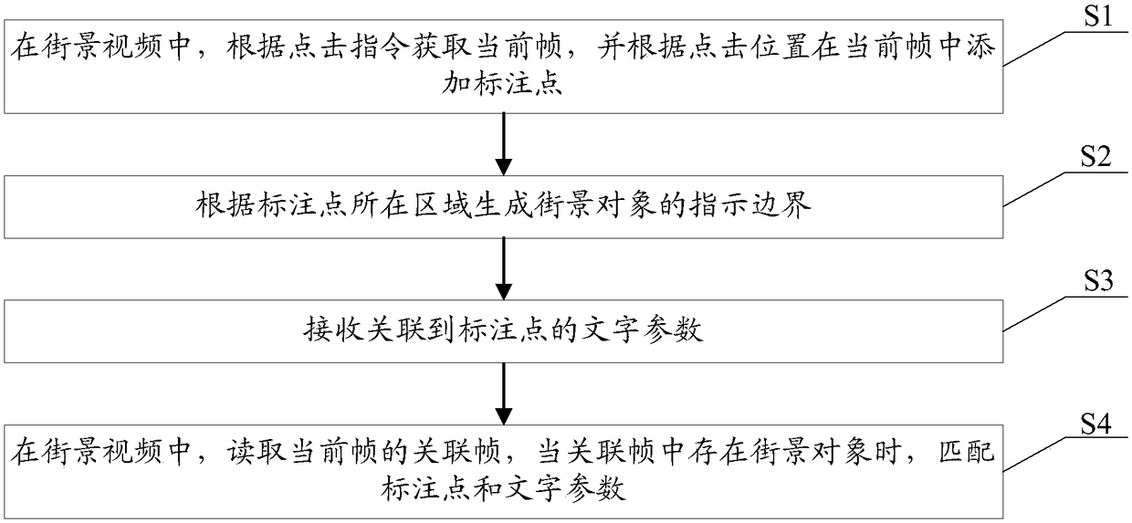 Text labeling method of streetscape video, terminal equipment and storage medium