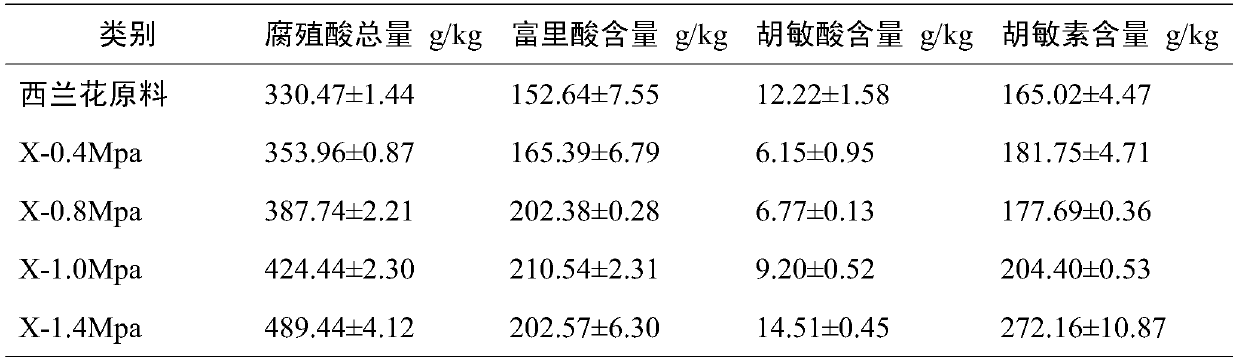 Method for preparing humic acid from tail vegetable through treated by wet hydrolysis and application