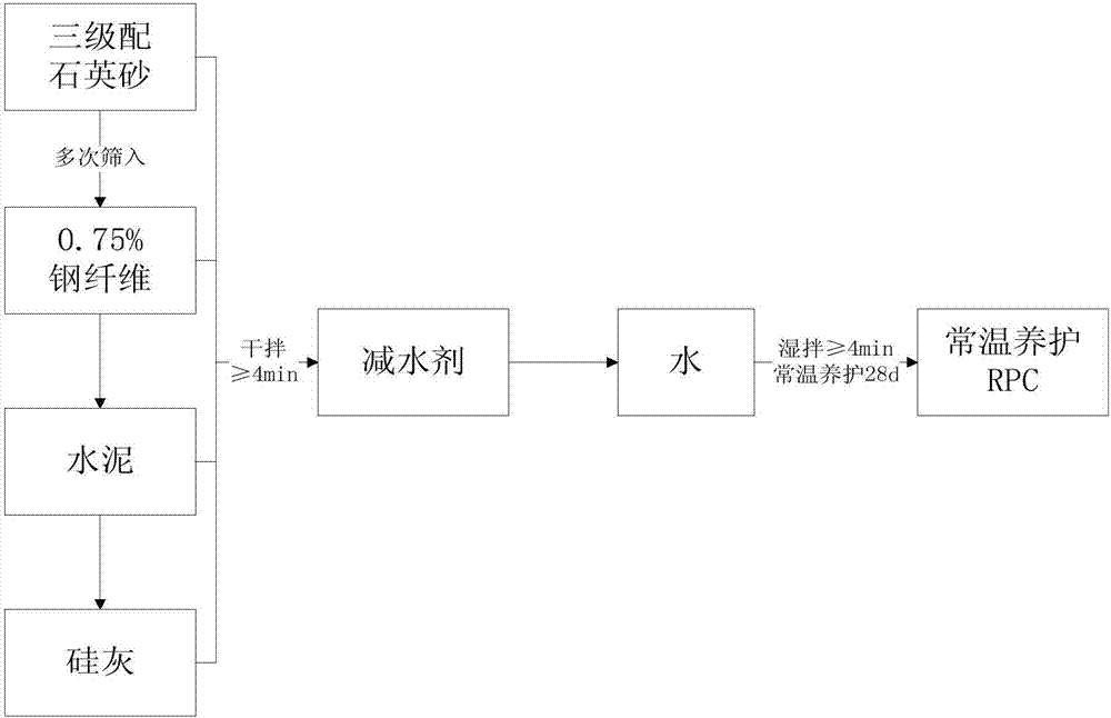 Graded sand high-strength reactive powder concrete and preparation method thereof