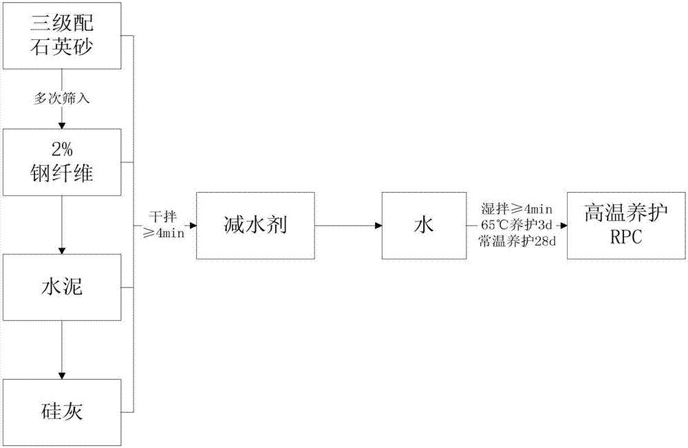 Graded sand high-strength reactive powder concrete and preparation method thereof