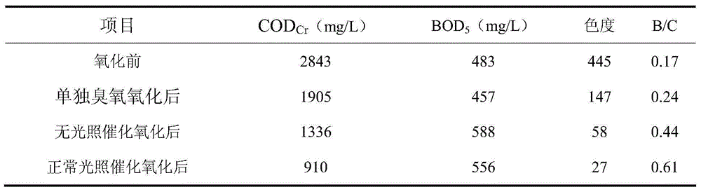 Preparation method of visible light enhanced ozonation composite catalyst for wastewater treatment