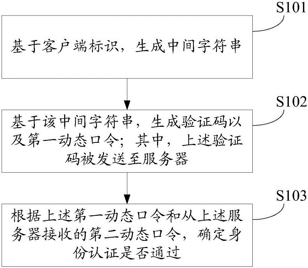 Identity authentication method, client side, server and system