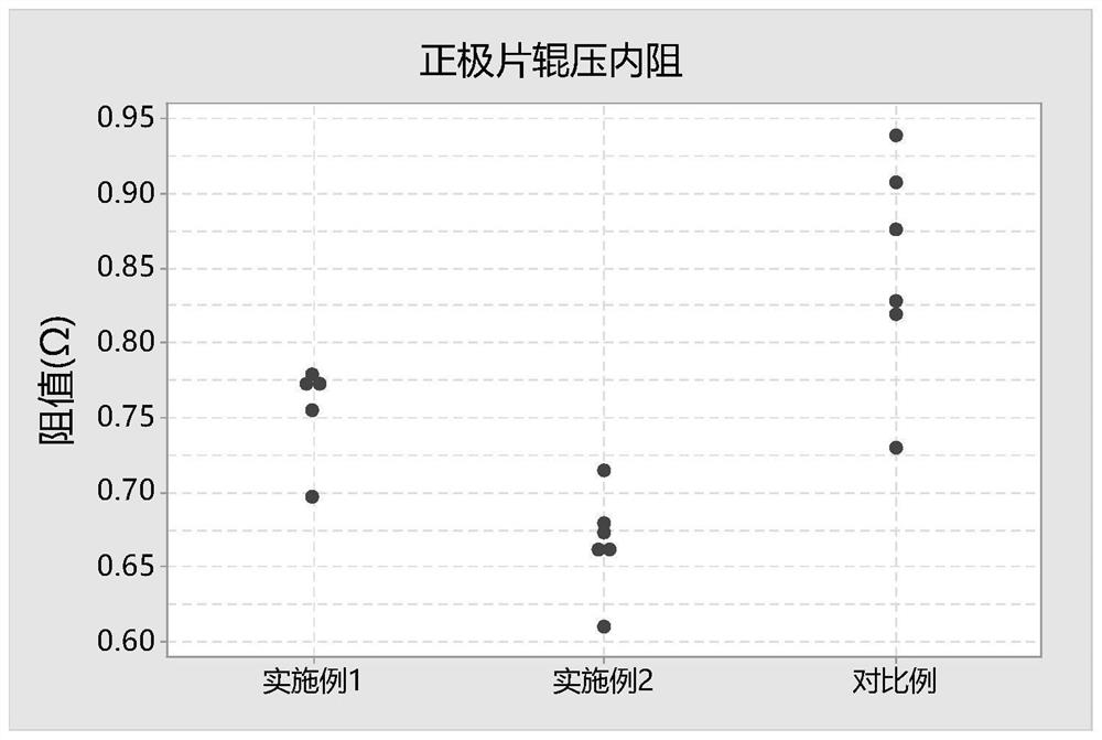 Lithium ion battery positive pole pieceand preparation method thereof