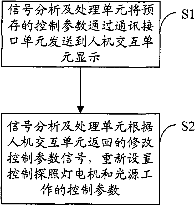 Searchlight and method for modifying control parameters