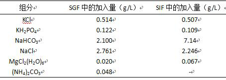 Preparation for improving oxidation resistance of soft-shelled turtle peptide in stomach and intestine and preparation method thereof