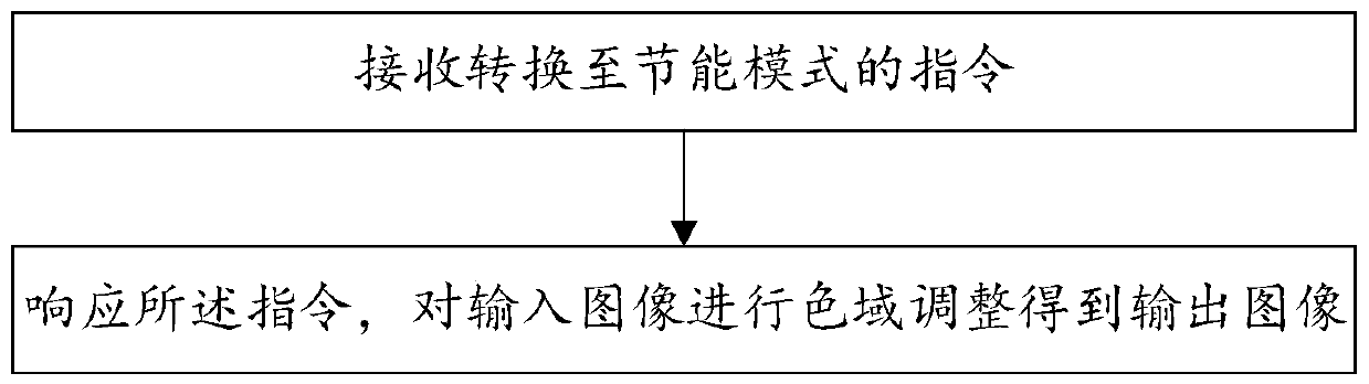 Display energy-saving method, device and display