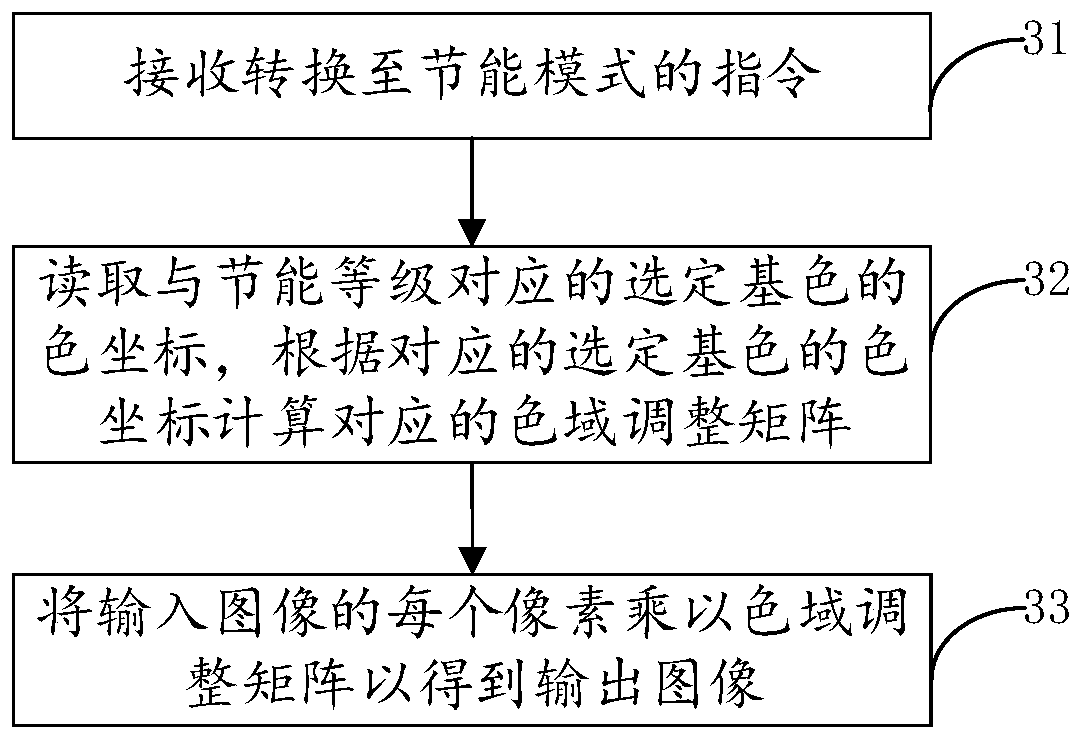 Display energy-saving method, device and display