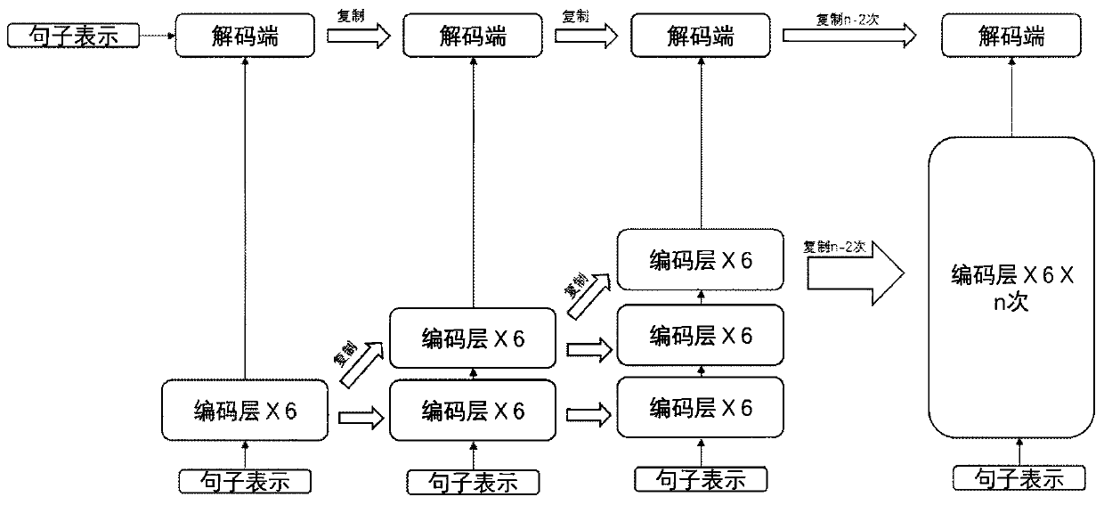 Neural machine translation system training acceleration method based on stacking algorithm