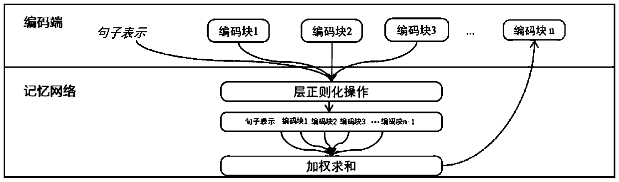 Neural machine translation system training acceleration method based on stacking algorithm