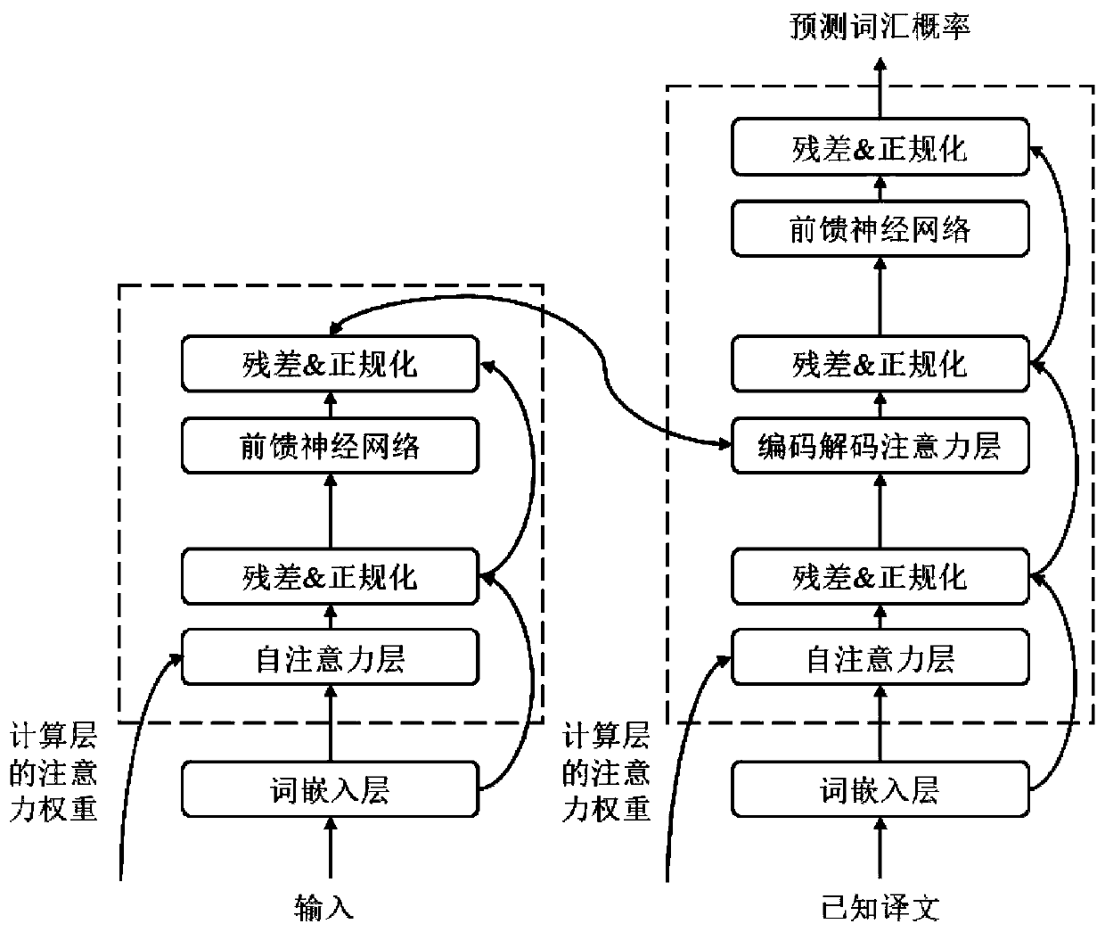 Neural machine translation system training acceleration method based on stacking algorithm