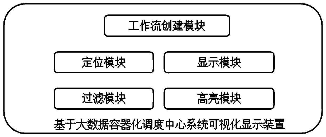 Visual display device and method based on big data containerized dispatching center system