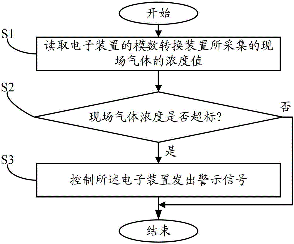 Gas monitoring system and method