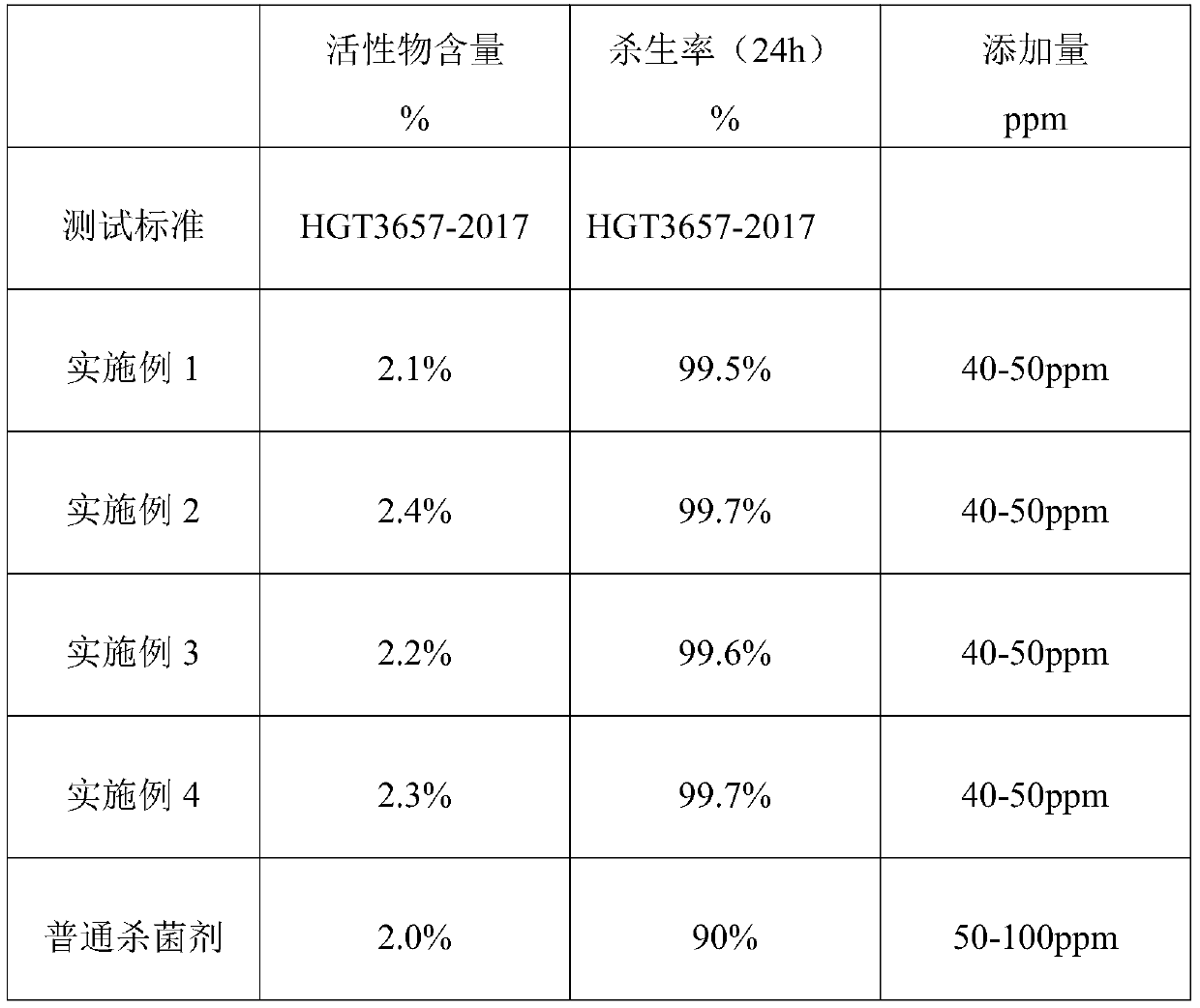 RO non-oxidation slime control and sterilization agent, preparation method and applications thereof