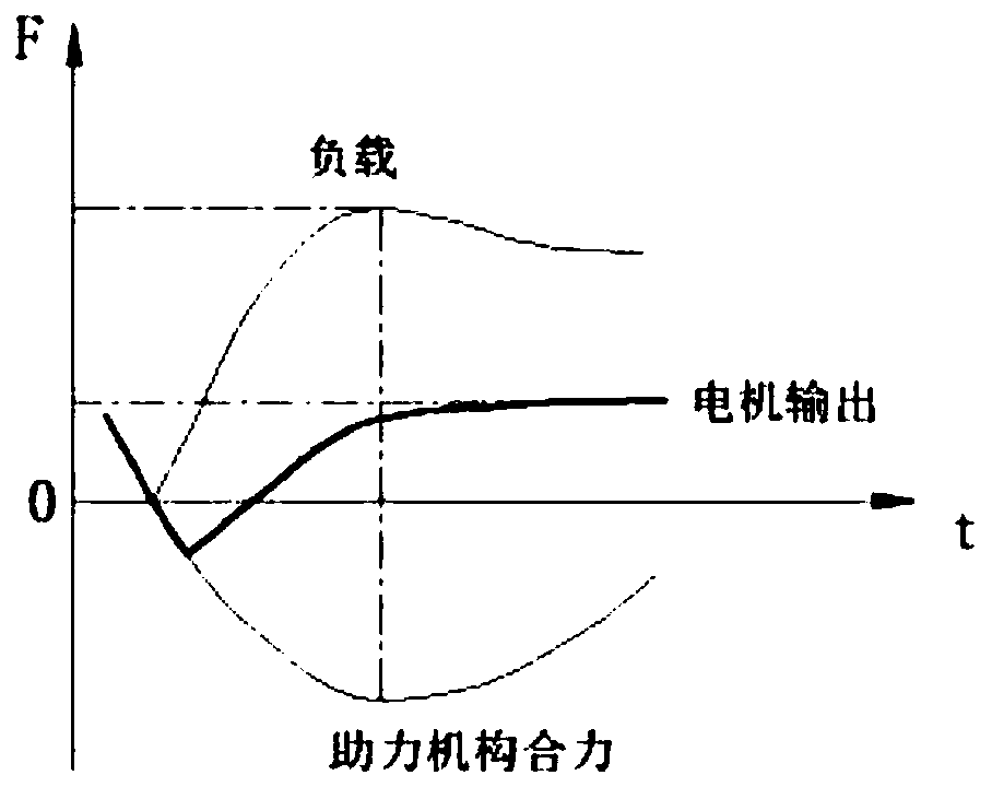 Worm-oblique gear transmission mechanism with load fitting characteristic and in form of dual-assistance mechanism