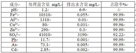 Treatment agent and process for metallurgical composite wastewater containing waste acid, metal and heavy metal