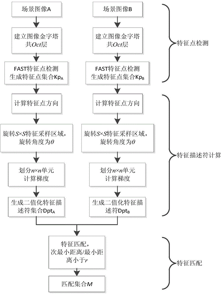 Gradient binaryzation based rotation-invariant and scale-invariant scene matching method