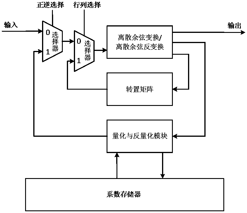 A reconstructed loop structure suitable for full multiplexing in encoders under hevc standard