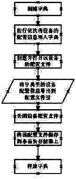 Generating and importing method for communication facility configuration file based on key-value pair format