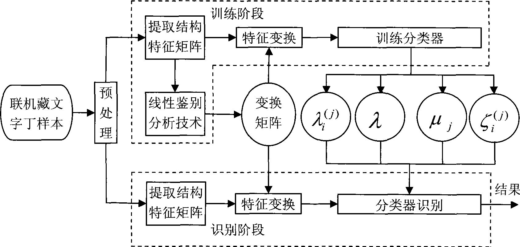 On-line identification method and recognition system for 'ding' of handwriting Tibet character