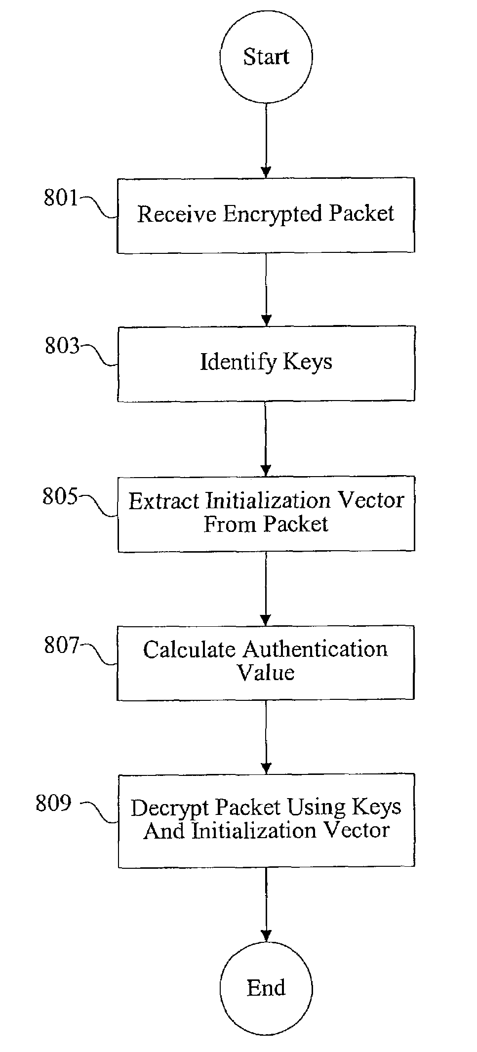 Methods and apparatus for initialization vector processing