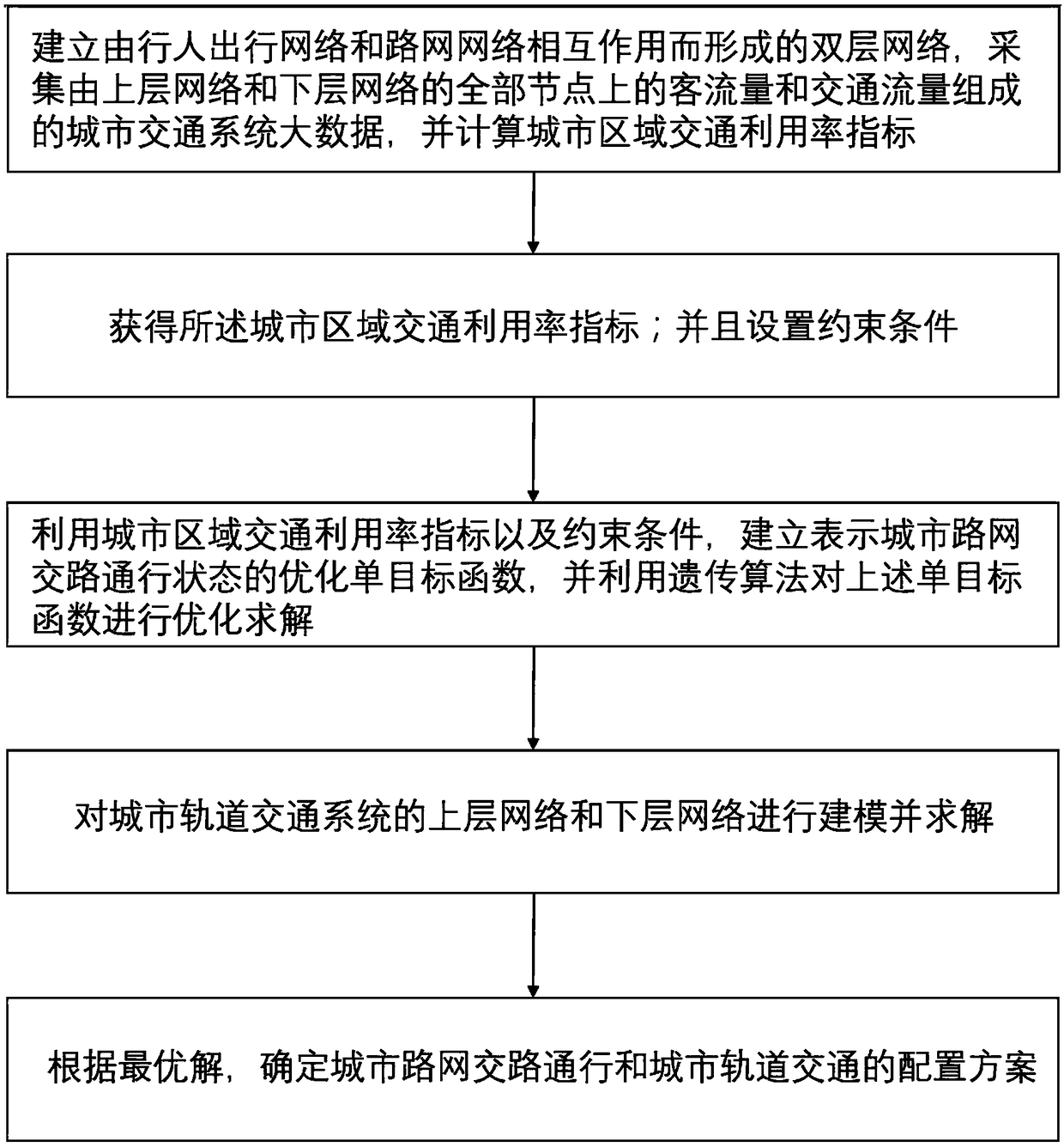 A system and method for urban regional traffic big data analysis based on genetic algorithm optimization