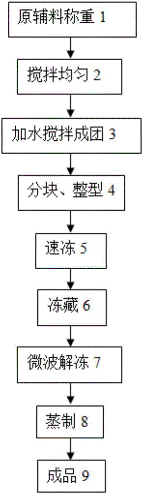 Unfermented quickly-unfrozen small steamed buns and preparation method