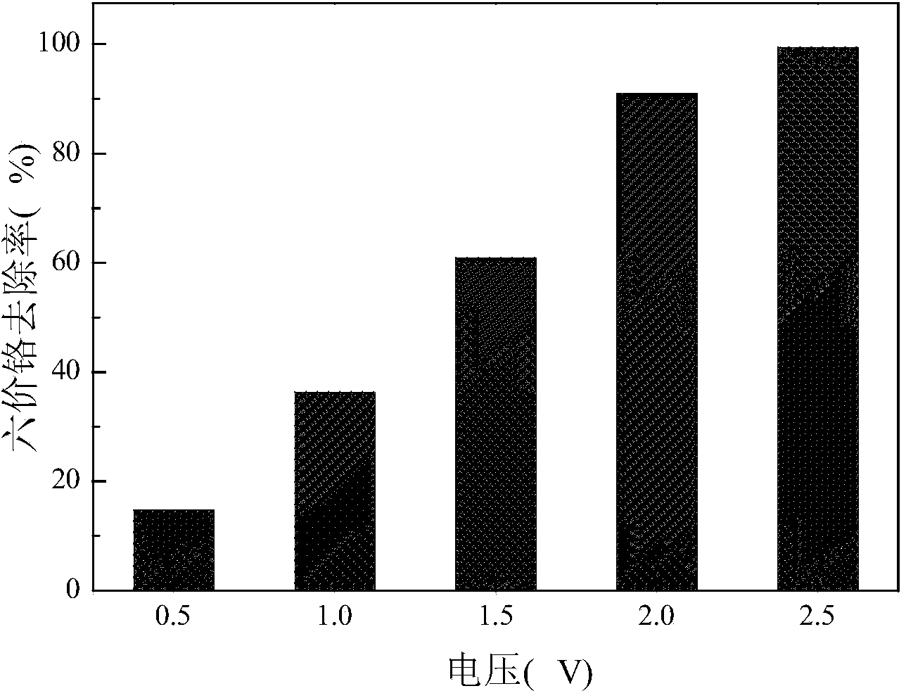 Photocatalytic electrode responding to visible lights and application thereof on chromium-containing wastewater treatment