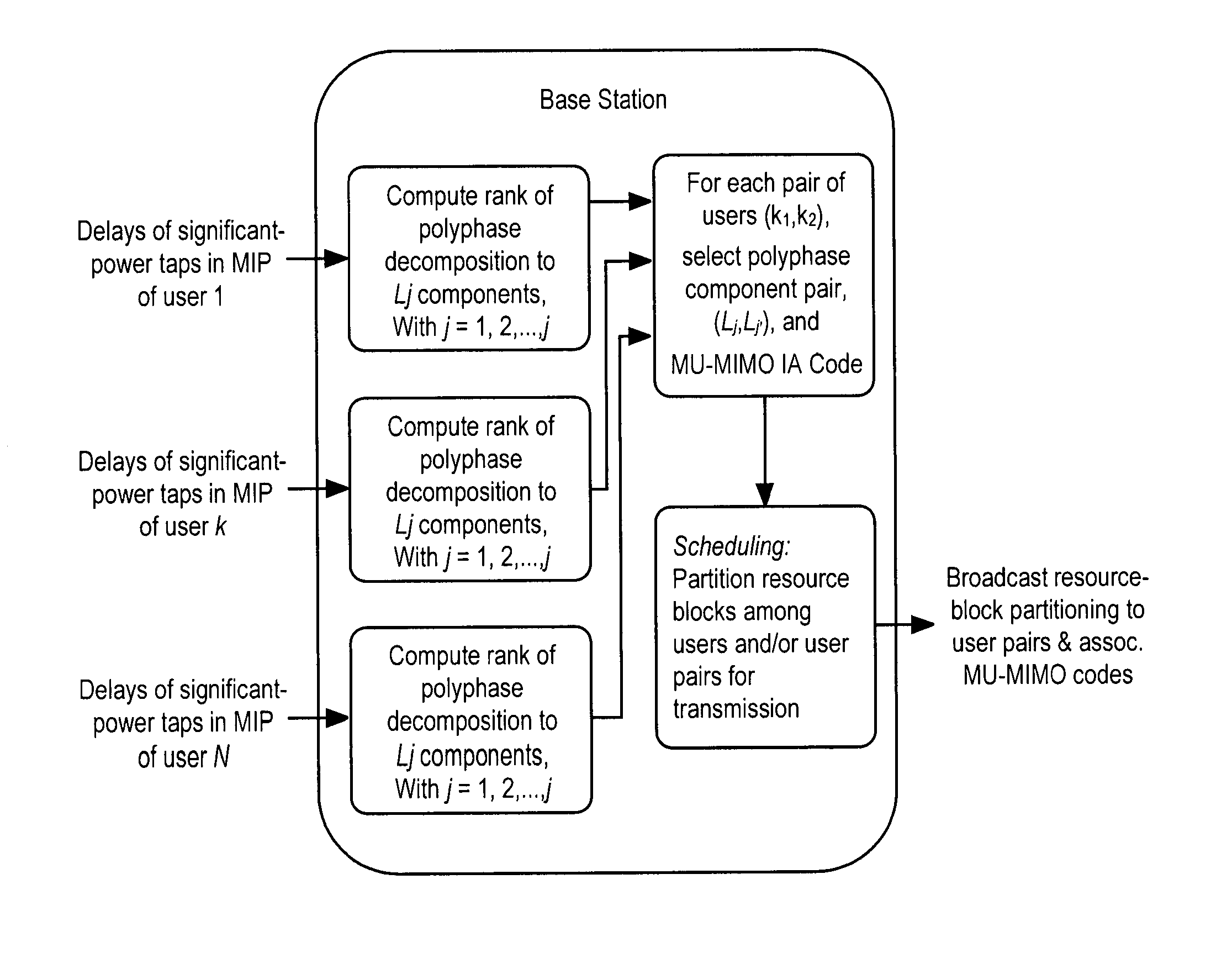 Method for scheduling and MU-MIMO transmission over OFDM via interference alignment based on user multipath intensity profile information