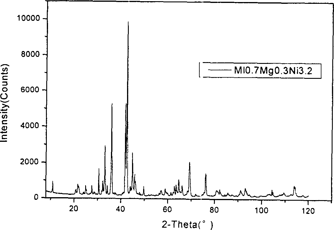 Nano crystal multiphase mixed rare earth-magnesium system hydrogen-storing alloy and its preparation method