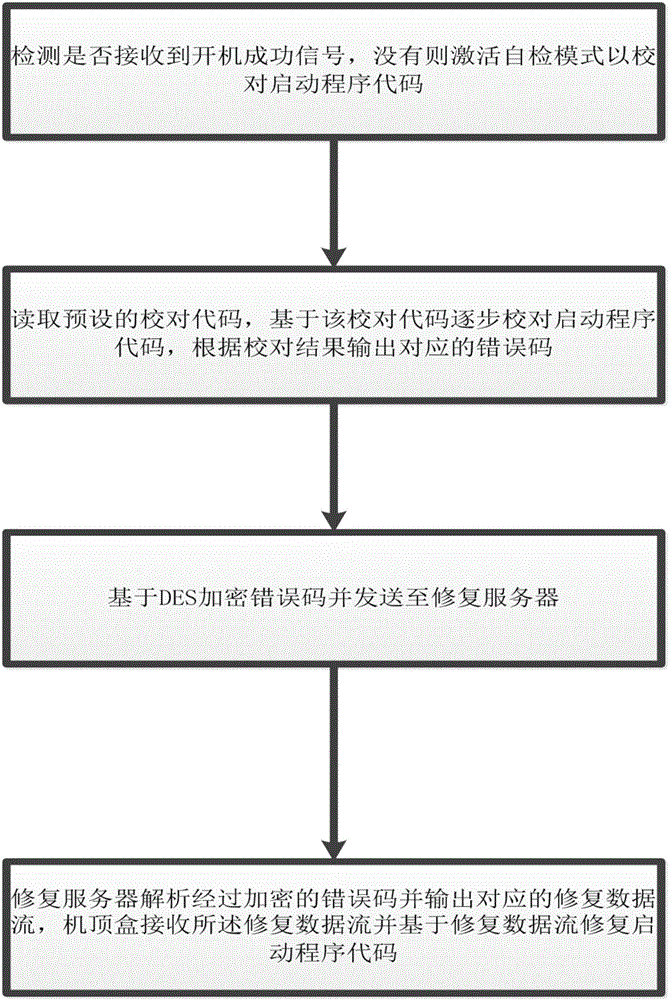 Set-top box fault repair method and system