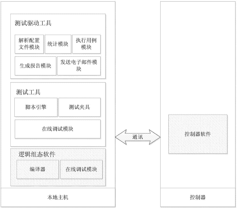 Automatic testing system and method both applicable to compiler in logical configuration software