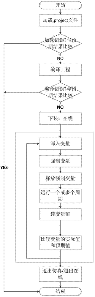 Automatic testing system and method both applicable to compiler in logical configuration software